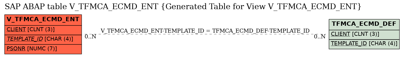 E-R Diagram for table V_TFMCA_ECMD_ENT (Generated Table for View V_TFMCA_ECMD_ENT)
