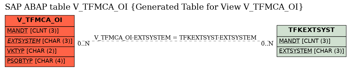 E-R Diagram for table V_TFMCA_OI (Generated Table for View V_TFMCA_OI)