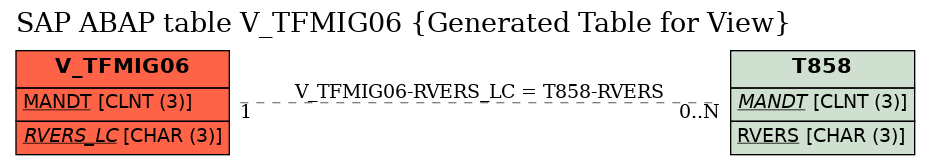 E-R Diagram for table V_TFMIG06 (Generated Table for View)