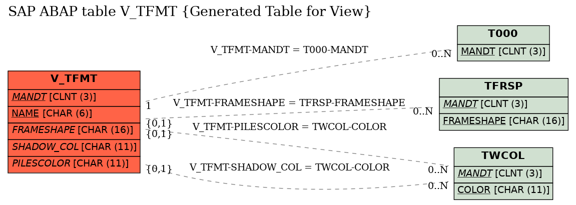 E-R Diagram for table V_TFMT (Generated Table for View)