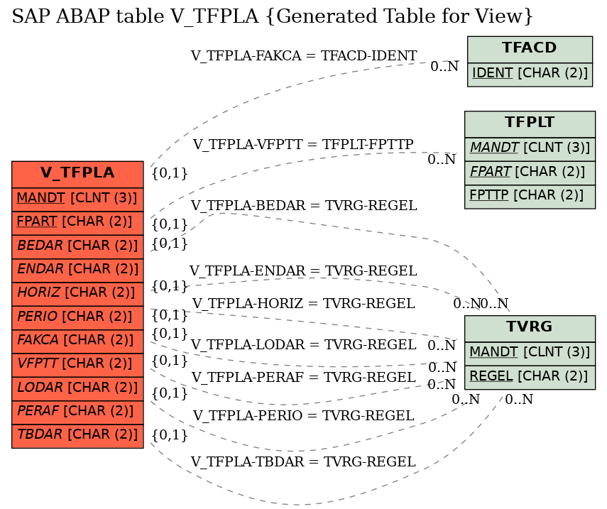 E-R Diagram for table V_TFPLA (Generated Table for View)