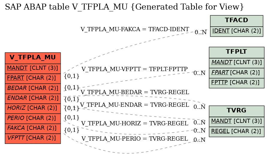 E-R Diagram for table V_TFPLA_MU (Generated Table for View)