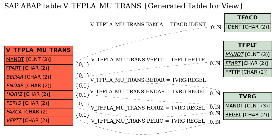 E-R Diagram for table V_TFPLA_MU_TRANS (Generated Table for View)