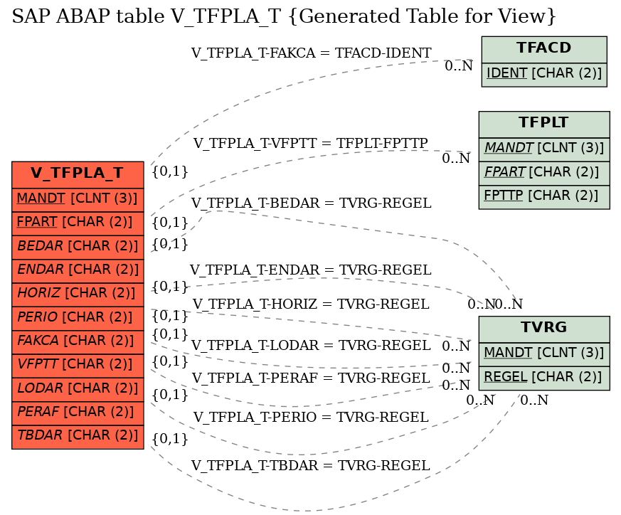 E-R Diagram for table V_TFPLA_T (Generated Table for View)
