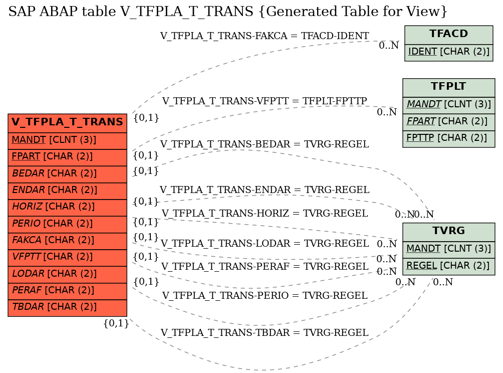 E-R Diagram for table V_TFPLA_T_TRANS (Generated Table for View)