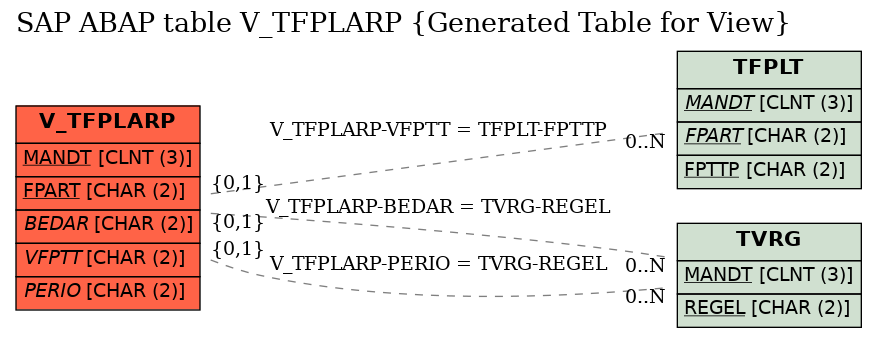 E-R Diagram for table V_TFPLARP (Generated Table for View)