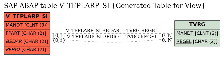 E-R Diagram for table V_TFPLARP_SI (Generated Table for View)