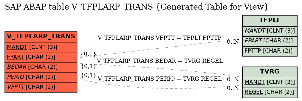 E-R Diagram for table V_TFPLARP_TRANS (Generated Table for View)