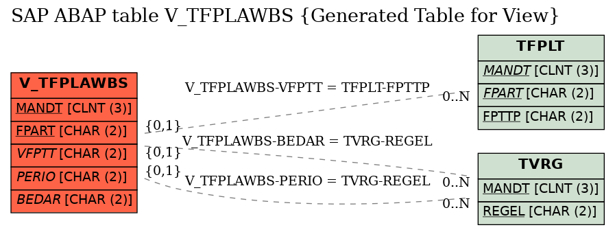 E-R Diagram for table V_TFPLAWBS (Generated Table for View)