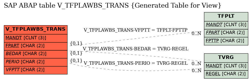 E-R Diagram for table V_TFPLAWBS_TRANS (Generated Table for View)