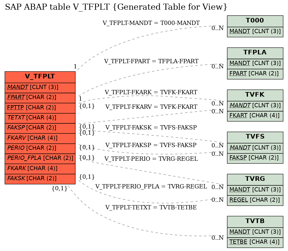 E-R Diagram for table V_TFPLT (Generated Table for View)