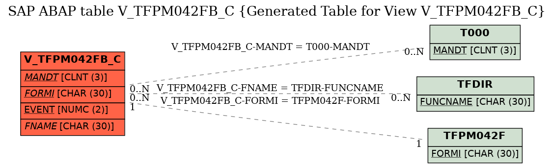E-R Diagram for table V_TFPM042FB_C (Generated Table for View V_TFPM042FB_C)