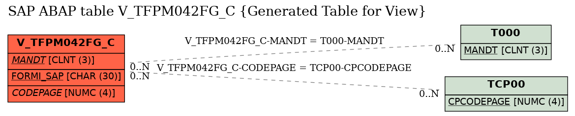 E-R Diagram for table V_TFPM042FG_C (Generated Table for View)