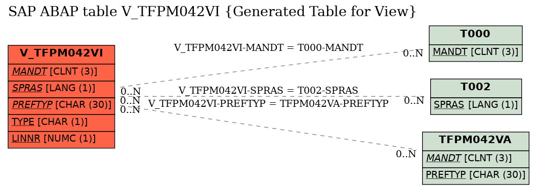 E-R Diagram for table V_TFPM042VI (Generated Table for View)