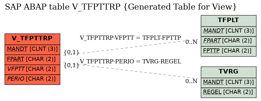 E-R Diagram for table V_TFPTTRP (Generated Table for View)