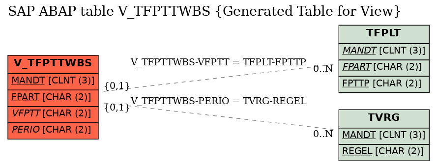 E-R Diagram for table V_TFPTTWBS (Generated Table for View)