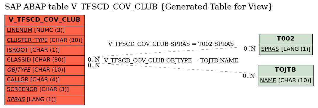 E-R Diagram for table V_TFSCD_COV_CLUB (Generated Table for View)