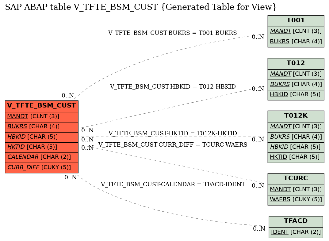 E-R Diagram for table V_TFTE_BSM_CUST (Generated Table for View)