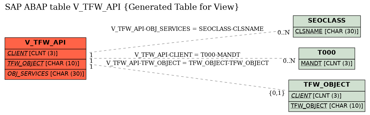 E-R Diagram for table V_TFW_API (Generated Table for View)