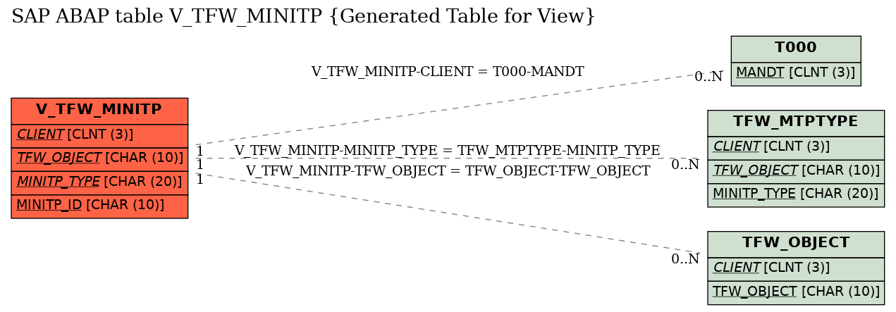 E-R Diagram for table V_TFW_MINITP (Generated Table for View)