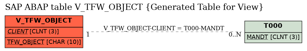 E-R Diagram for table V_TFW_OBJECT (Generated Table for View)