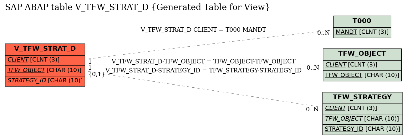 E-R Diagram for table V_TFW_STRAT_D (Generated Table for View)