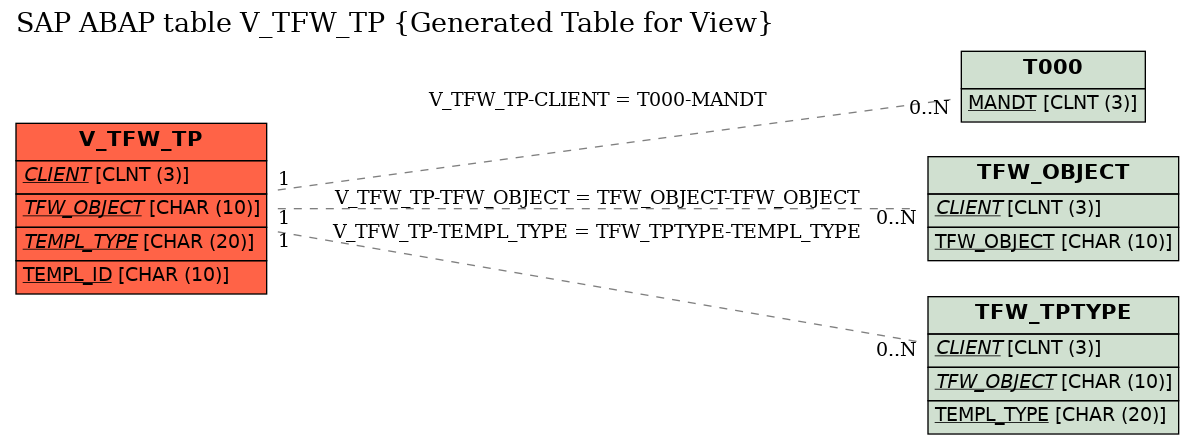 E-R Diagram for table V_TFW_TP (Generated Table for View)