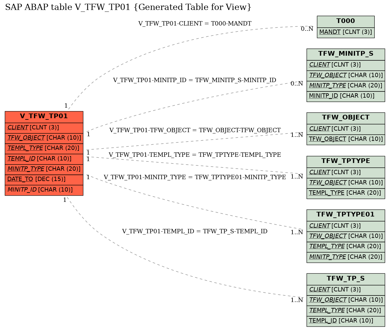 E-R Diagram for table V_TFW_TP01 (Generated Table for View)