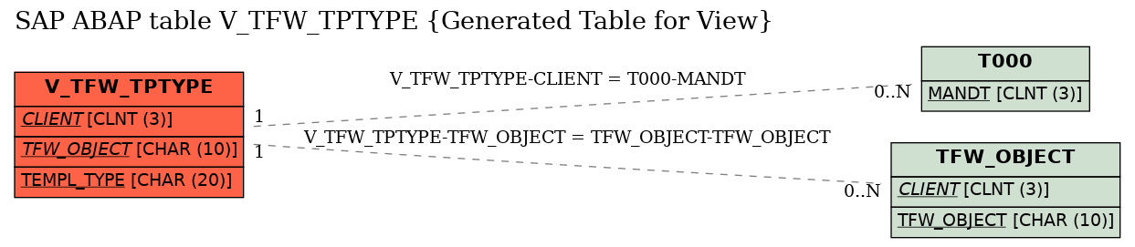 E-R Diagram for table V_TFW_TPTYPE (Generated Table for View)