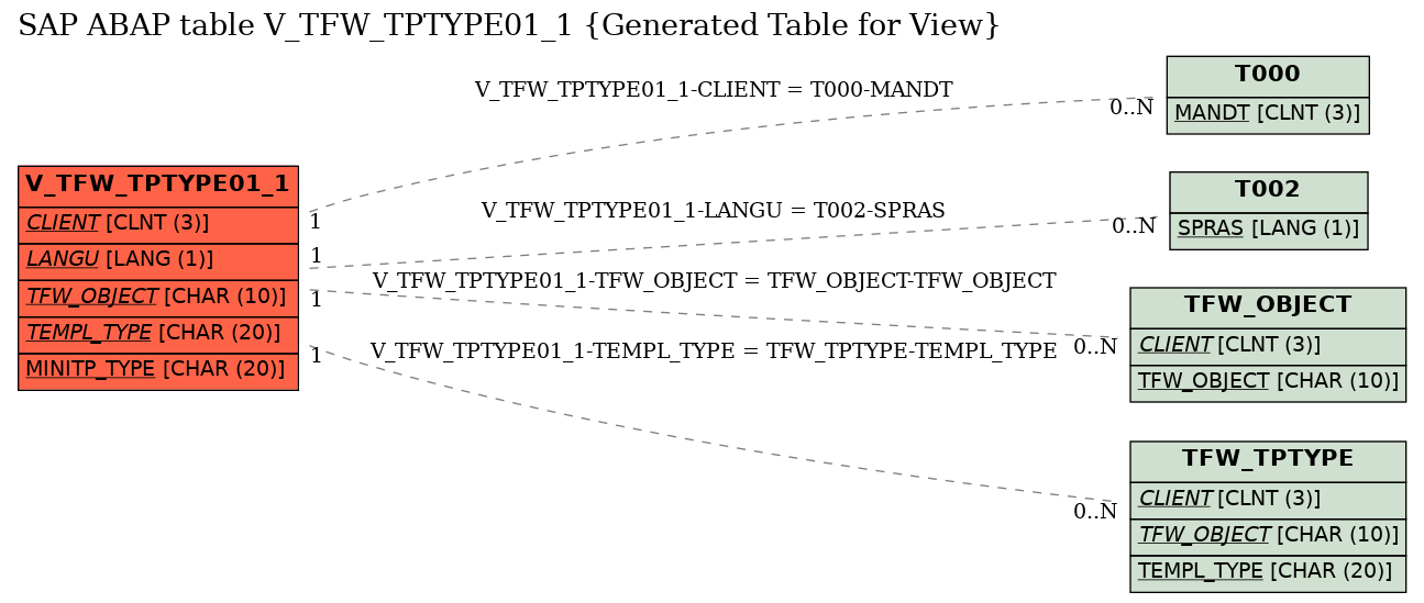 E-R Diagram for table V_TFW_TPTYPE01_1 (Generated Table for View)