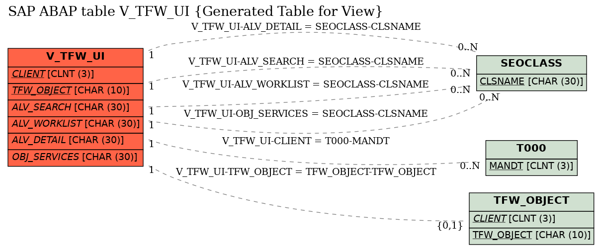 E-R Diagram for table V_TFW_UI (Generated Table for View)