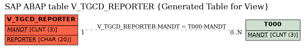 E-R Diagram for table V_TGCD_REPORTER (Generated Table for View)