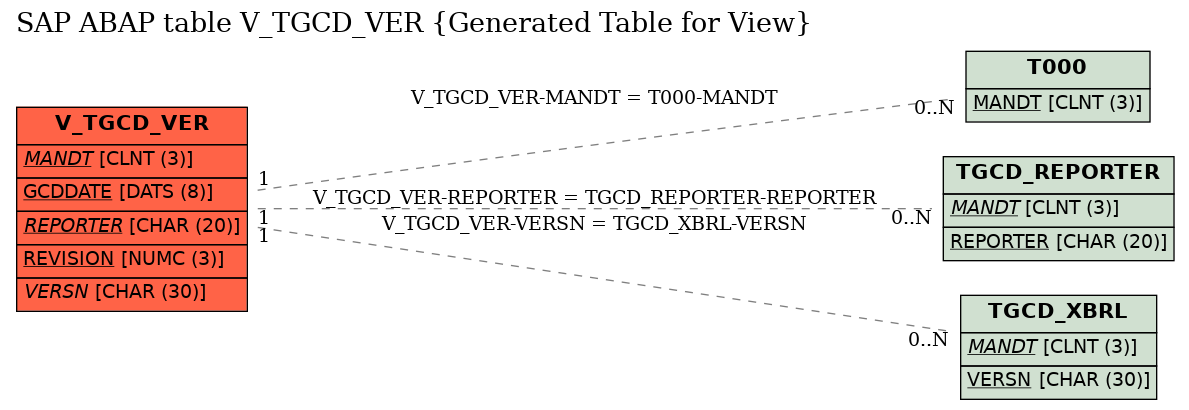 E-R Diagram for table V_TGCD_VER (Generated Table for View)