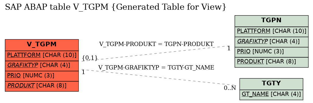 E-R Diagram for table V_TGPM (Generated Table for View)