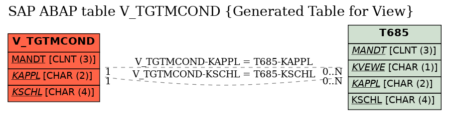 E-R Diagram for table V_TGTMCOND (Generated Table for View)