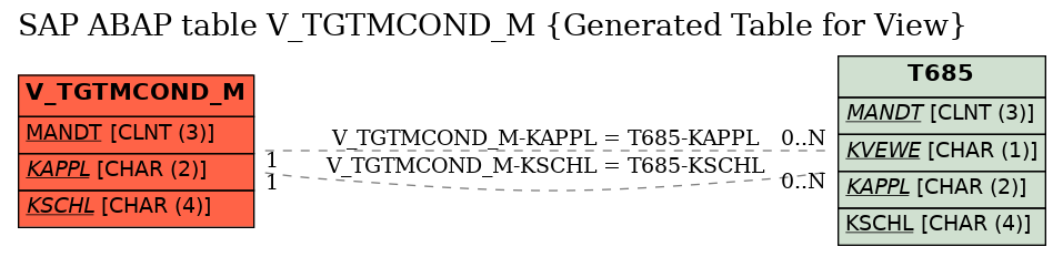 E-R Diagram for table V_TGTMCOND_M (Generated Table for View)