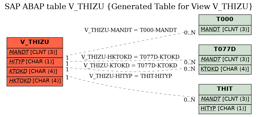 E-R Diagram for table V_THIZU (Generated Table for View V_THIZU)