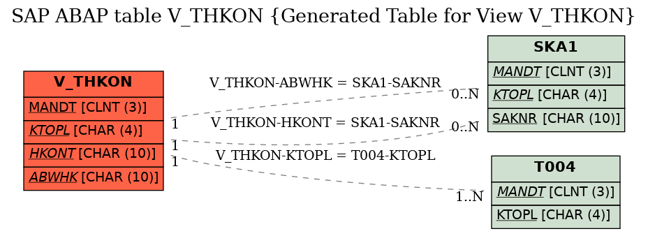 E-R Diagram for table V_THKON (Generated Table for View V_THKON)