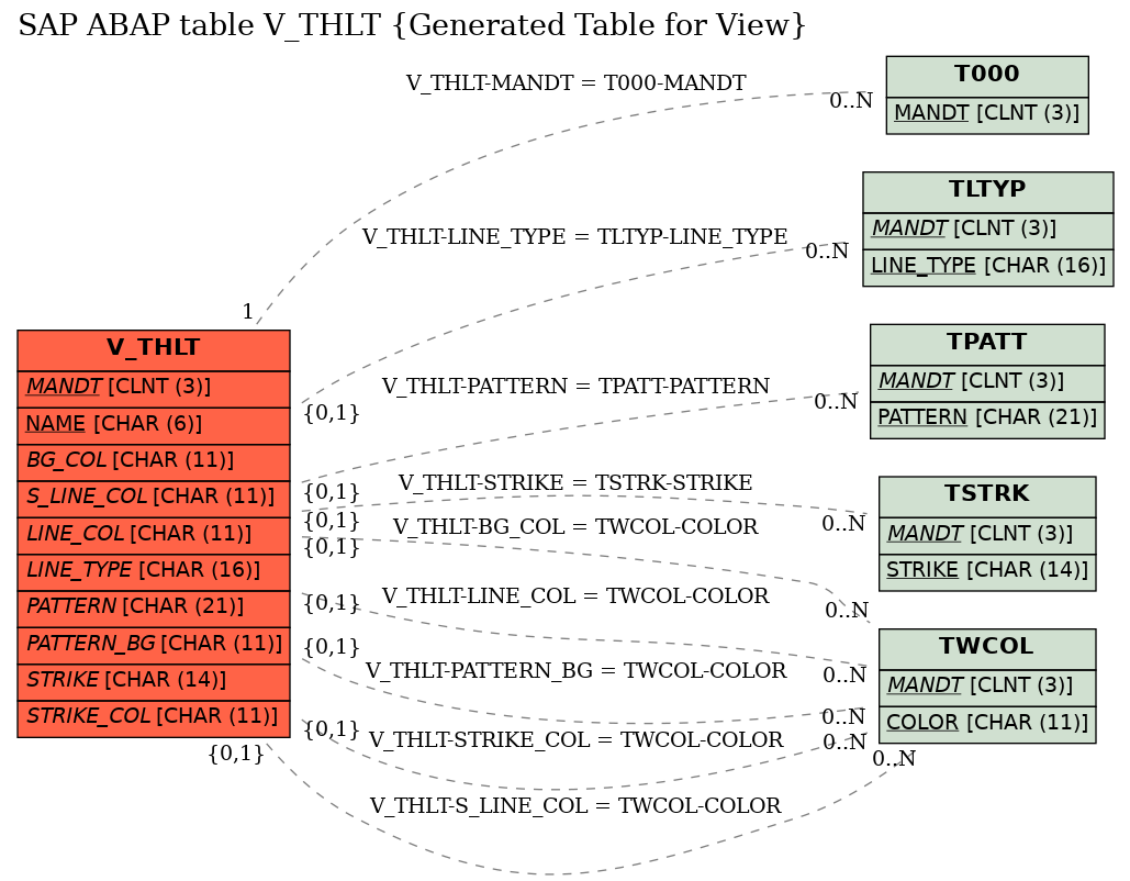 E-R Diagram for table V_THLT (Generated Table for View)