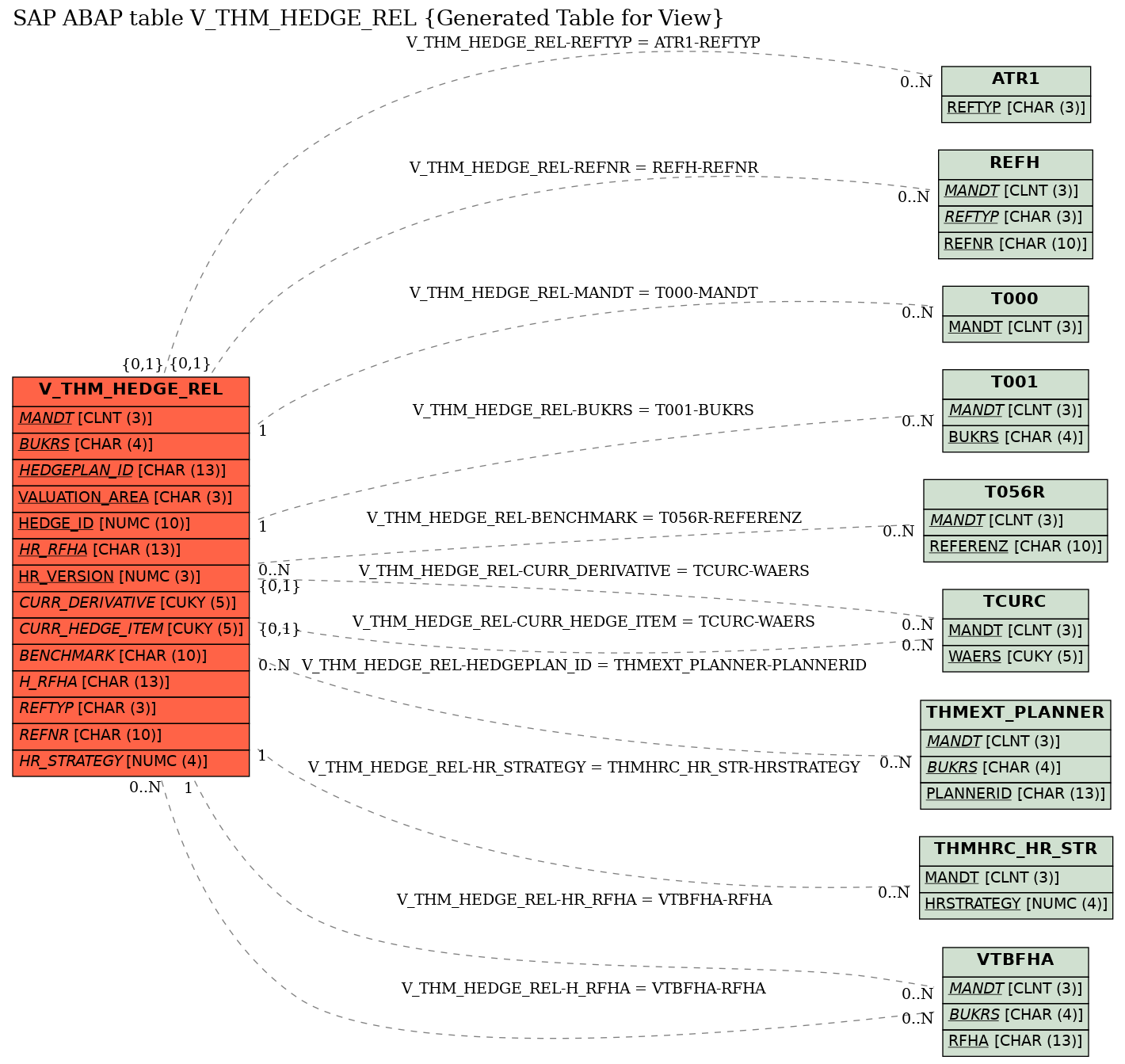 E-R Diagram for table V_THM_HEDGE_REL (Generated Table for View)