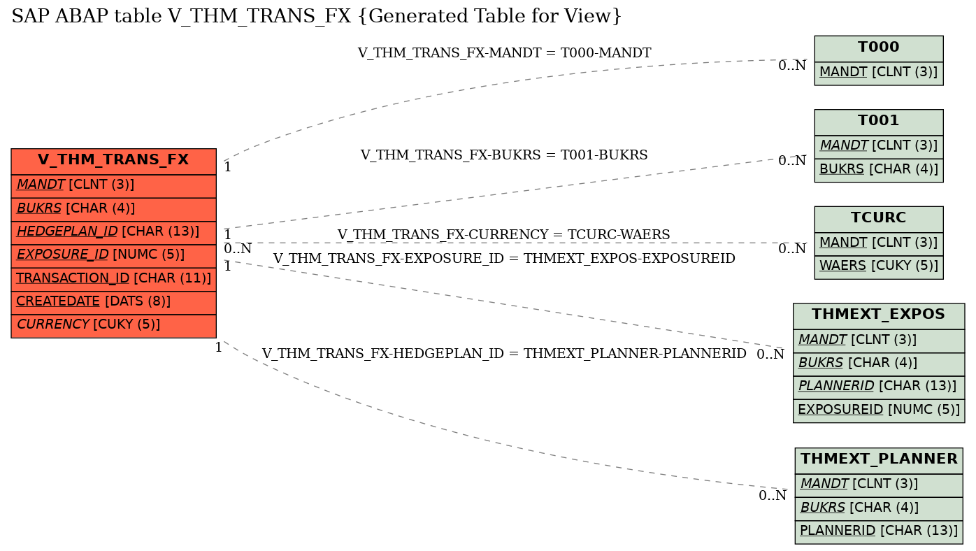 E-R Diagram for table V_THM_TRANS_FX (Generated Table for View)