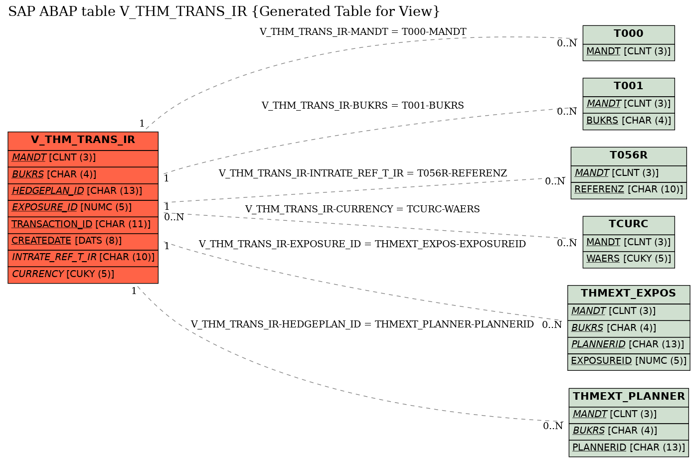 E-R Diagram for table V_THM_TRANS_IR (Generated Table for View)