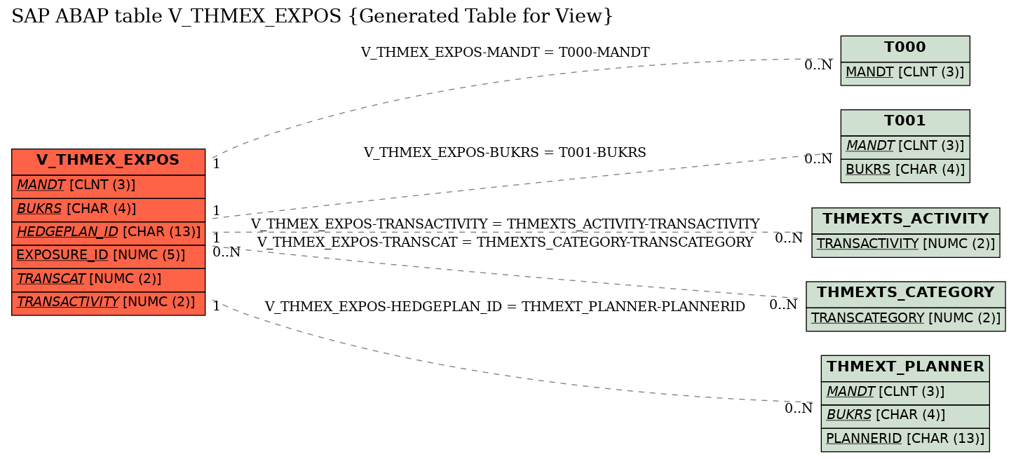 E-R Diagram for table V_THMEX_EXPOS (Generated Table for View)