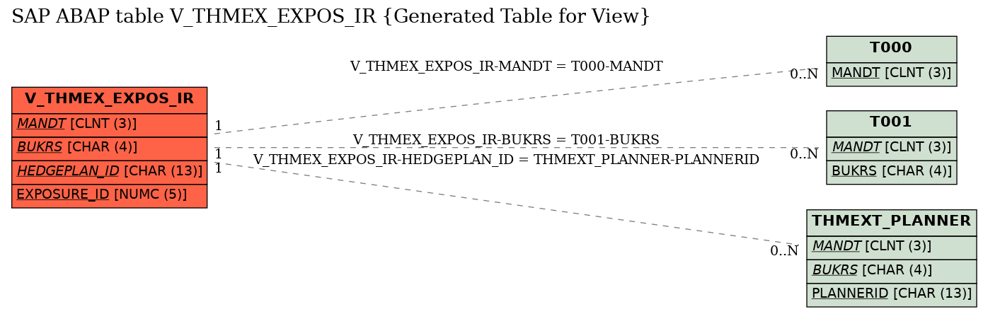 E-R Diagram for table V_THMEX_EXPOS_IR (Generated Table for View)