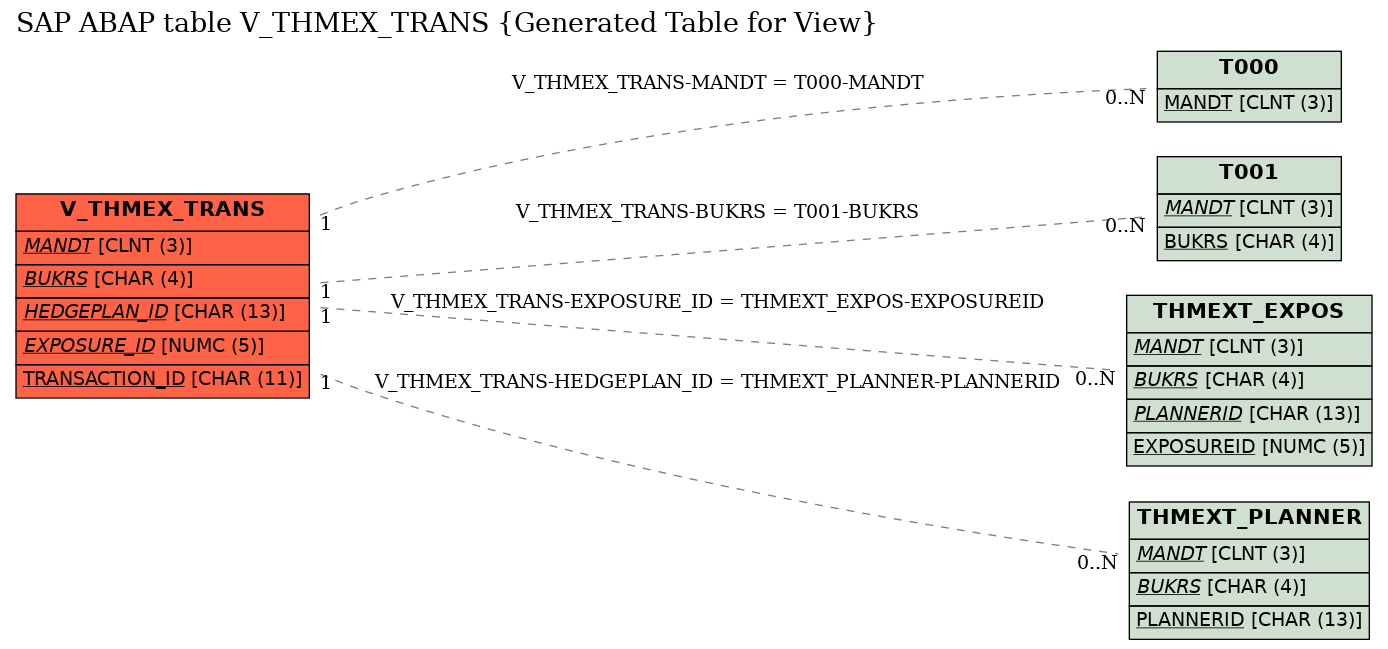 E-R Diagram for table V_THMEX_TRANS (Generated Table for View)