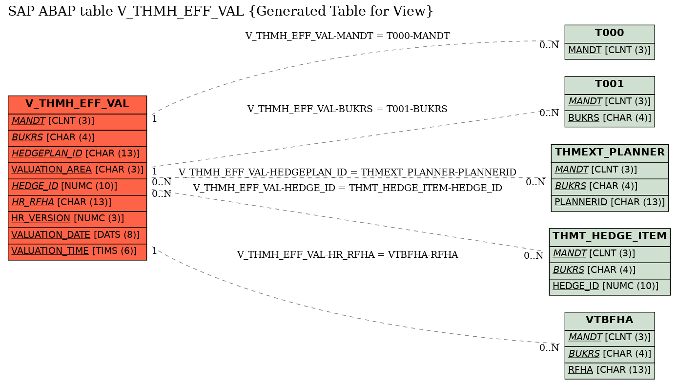 E-R Diagram for table V_THMH_EFF_VAL (Generated Table for View)