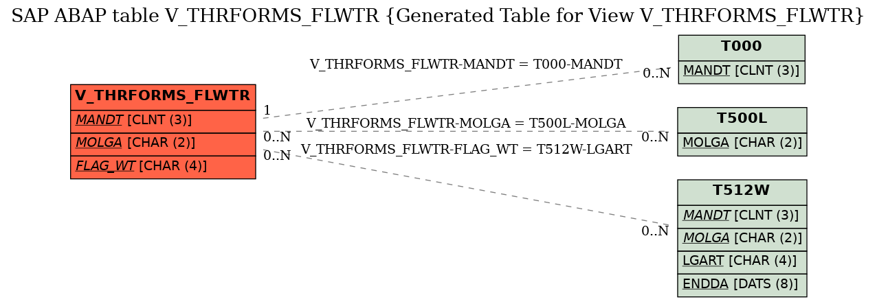 E-R Diagram for table V_THRFORMS_FLWTR (Generated Table for View V_THRFORMS_FLWTR)