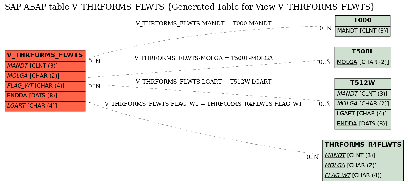 E-R Diagram for table V_THRFORMS_FLWTS (Generated Table for View V_THRFORMS_FLWTS)