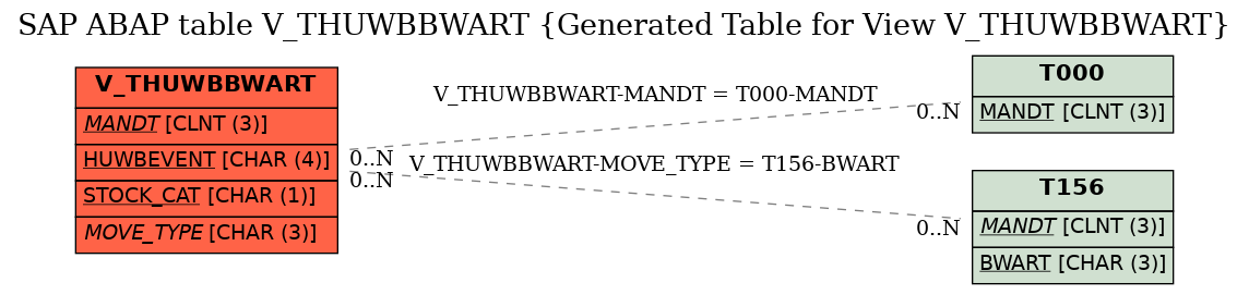 E-R Diagram for table V_THUWBBWART (Generated Table for View V_THUWBBWART)