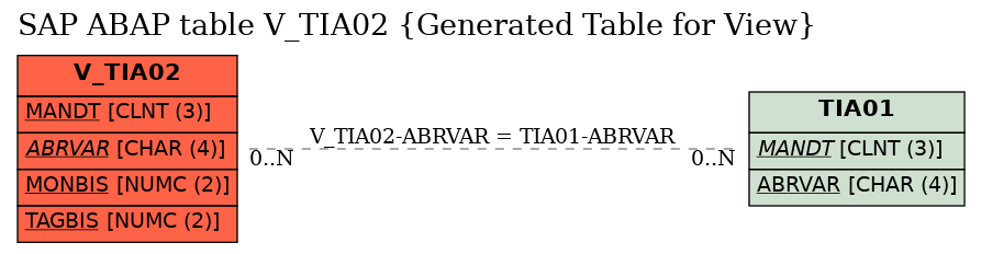 E-R Diagram for table V_TIA02 (Generated Table for View)